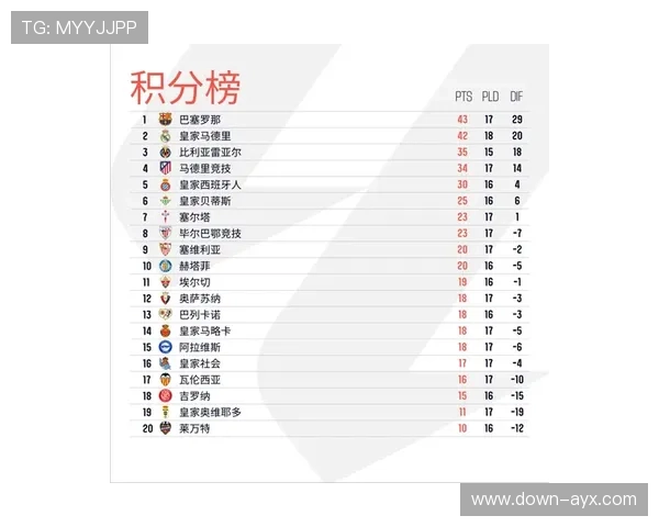 皇马2-1险胜塞维利亚，姆巴佩西甲48球领跑射手榜